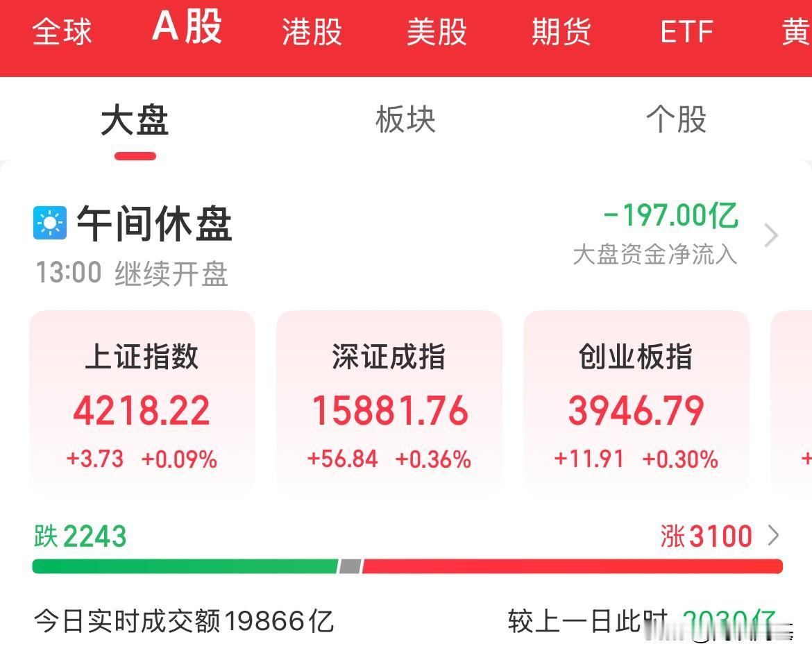 意料之外的强势！乐观情绪，指数低开高走，半导体从跌幅3%到拉升翻红，在外围情绪的
