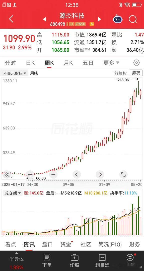 一位河北的股民，他用空仓等股灾战法，一年赚了16倍收益超过600万。他在63元重