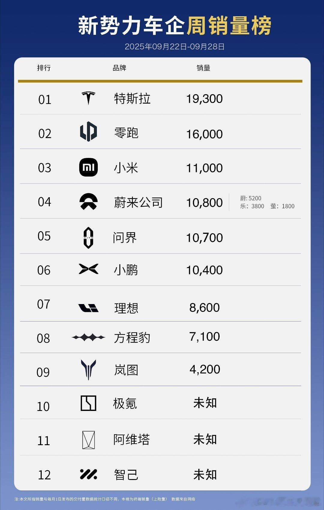 完整的榜单终于出炉，蔚小理三家新势力车企历经沉浮，如今终于“各归其位”。有人稳扎