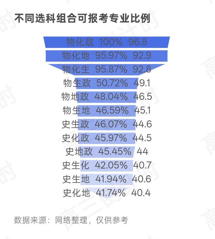一次性看清楚高考如何选科！从不同选科组合相对应的可选专业比例来看：对于考生们而言，若想未来能有更多的