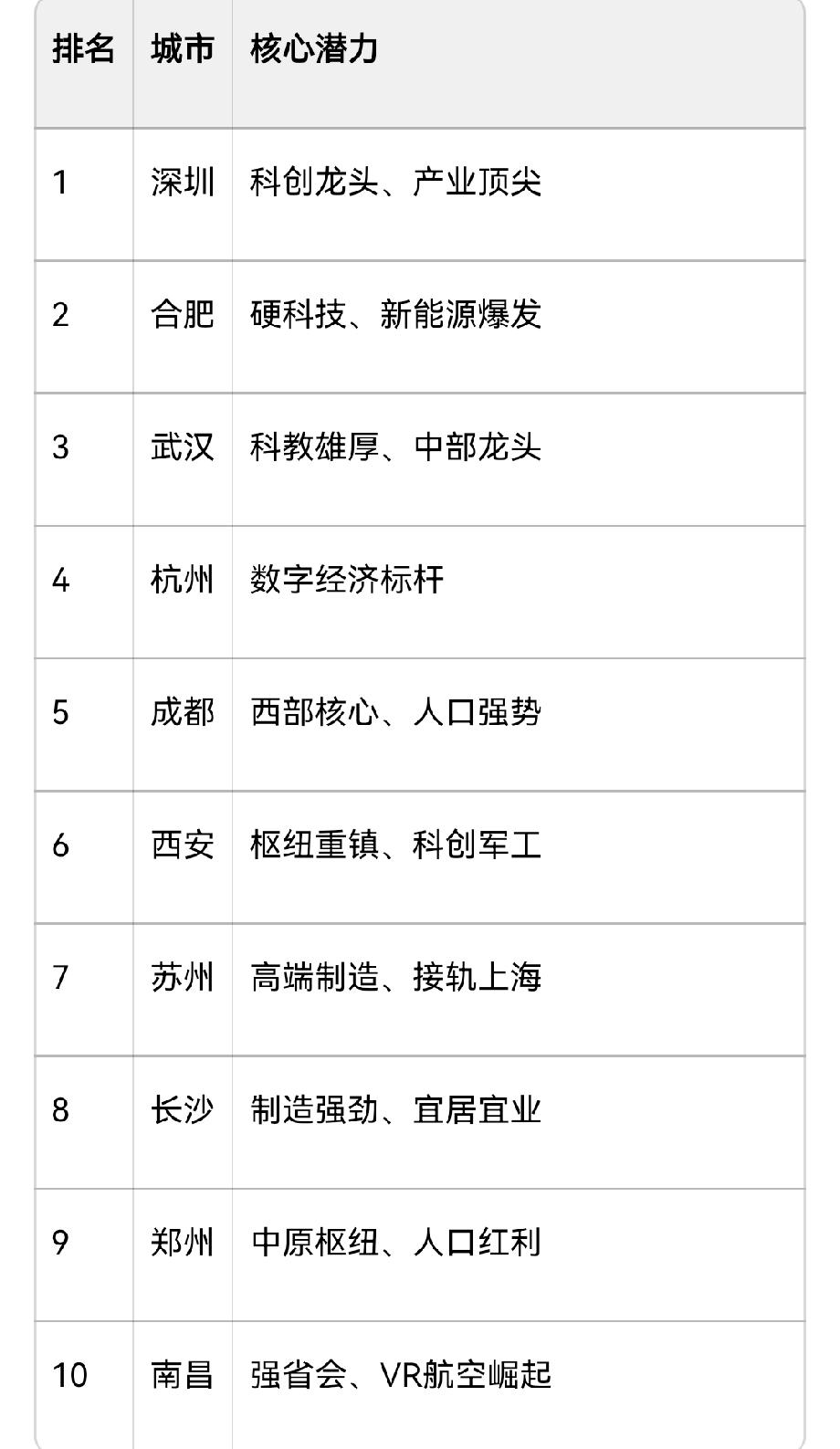 中国最具发展潜力十大城市以上为豆包信息对于这个推演，大家怎么看呢？