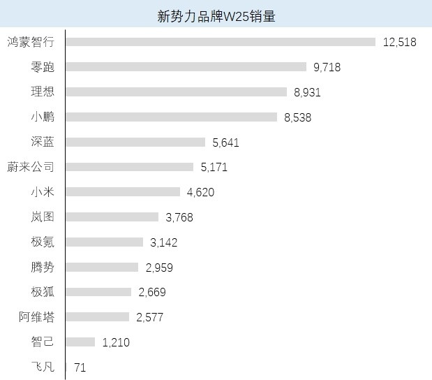 蔚来需要销量吗？毫无疑问现在是需要的！上周蔚来公司销量5,171台，维持了此前稳