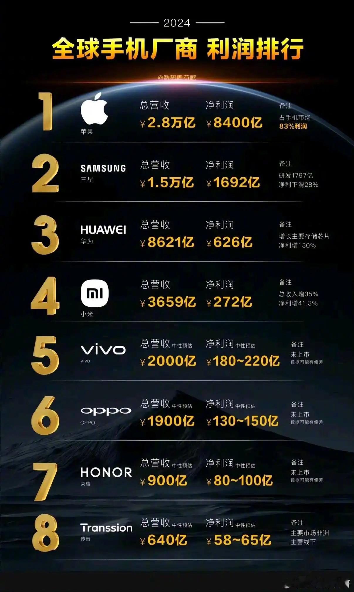 全球手机厂商利润排行，你觉得谁更厉害​​​