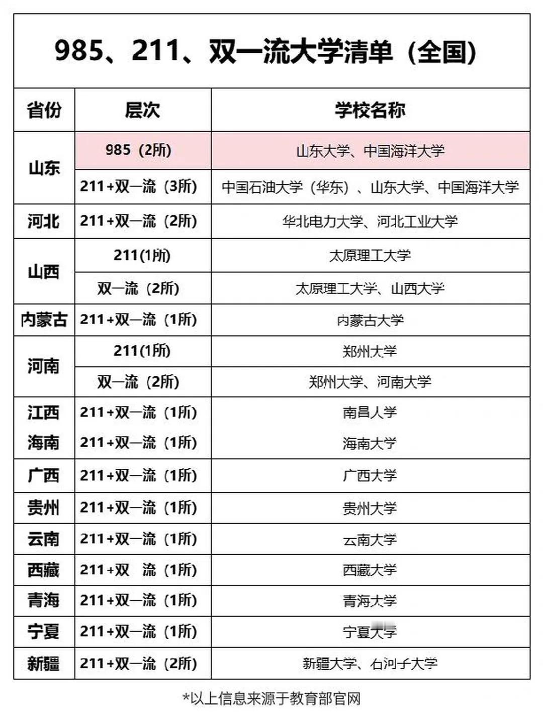 985和211院校汇总！高考结束了接下来填报志愿成了广大学生和家长比较关注