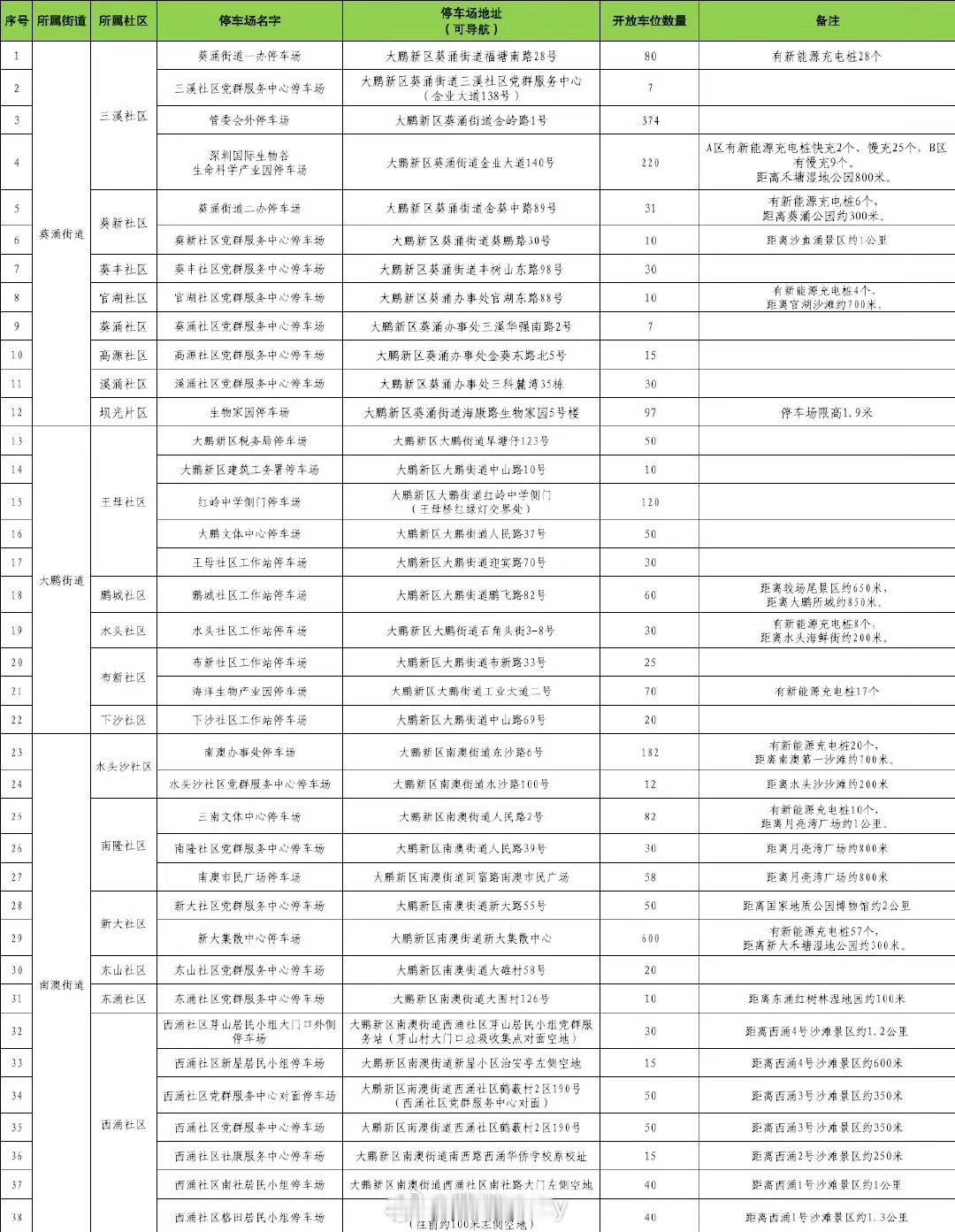 深圳38个内部停车场五一假期免费停五一假期即将到来，深圳市民和游客出行可以选择免