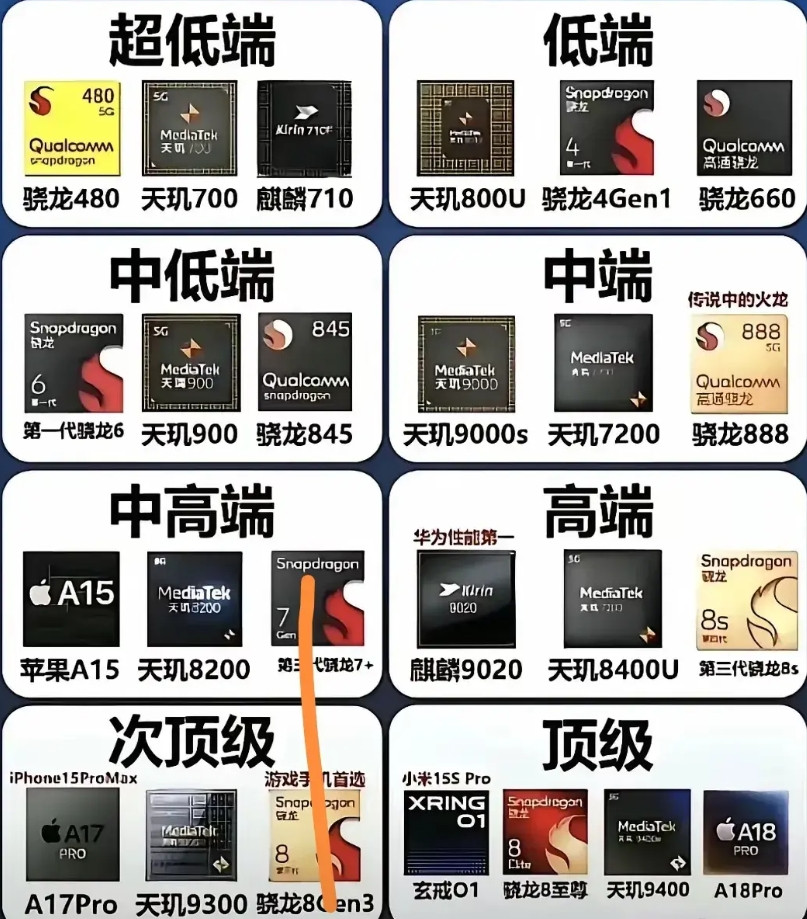 有人说骁龙8至尊版最强，可2025年处理器段位排行榜更新后，情况有点不一样了。