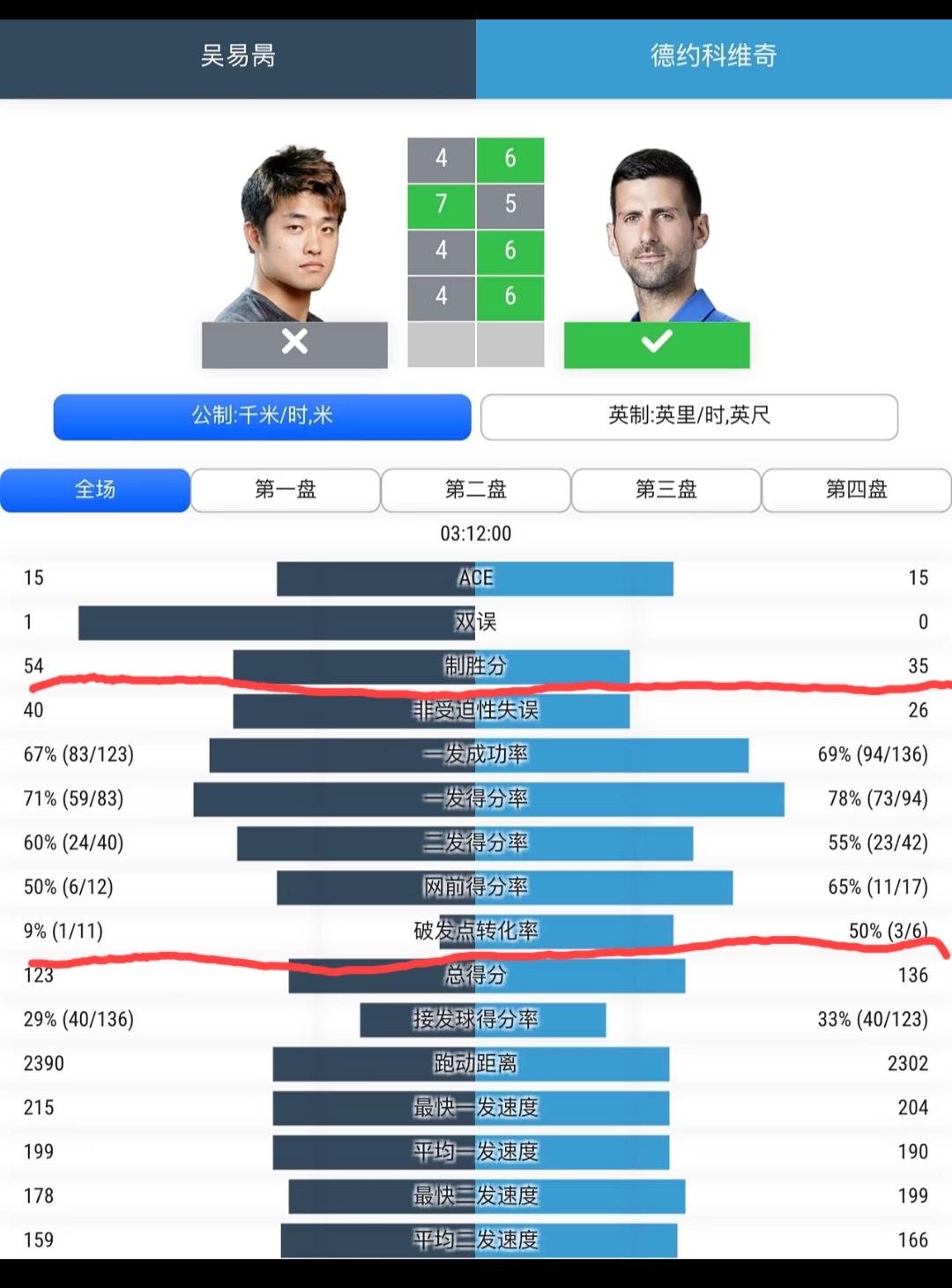 吴易昺1:3不敌德约，止步温网首轮。但输球并不能掩盖住阿昺在本场比赛中亮眼的表现