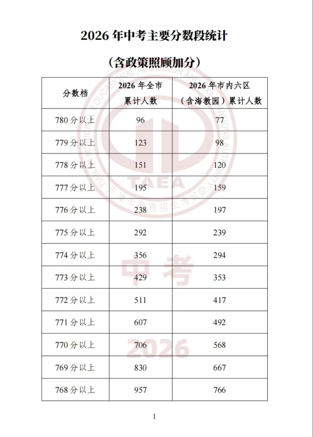 越来越少！2022年，天津中考780分以上人数640人2023年，天津中考7