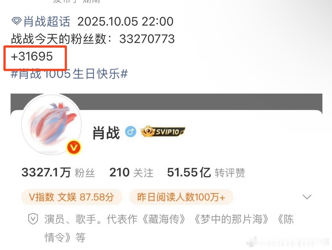 肖战今天的物料有点太多了别人播剧肖战涨粉，肖战过生日更要涨粉了！今天已经3.1w