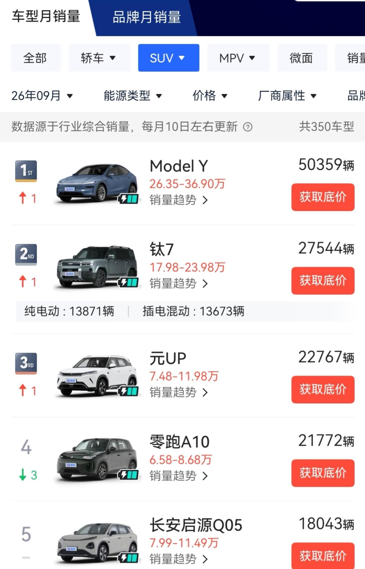 看了下车型，尤其是SUV的月销量。9月份ModelY排在第一，紧接着是方程豹钛