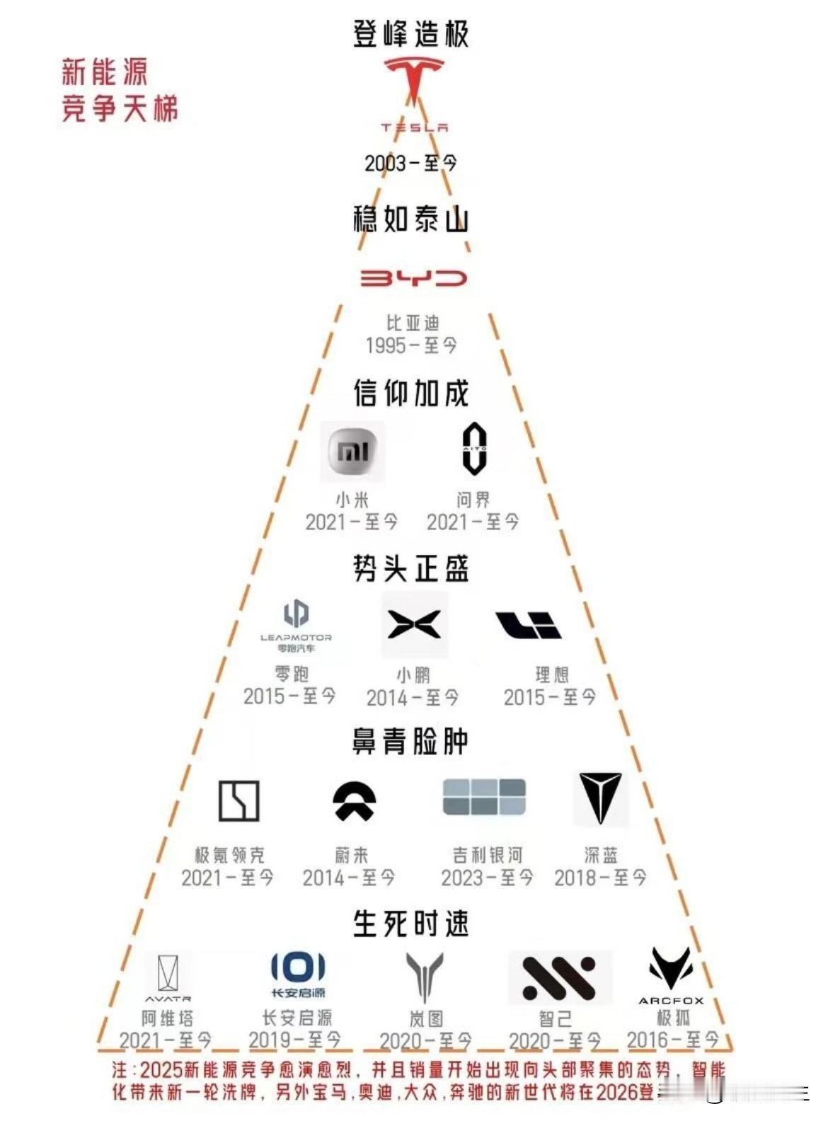 一图通晓新能源汽车竞争天梯