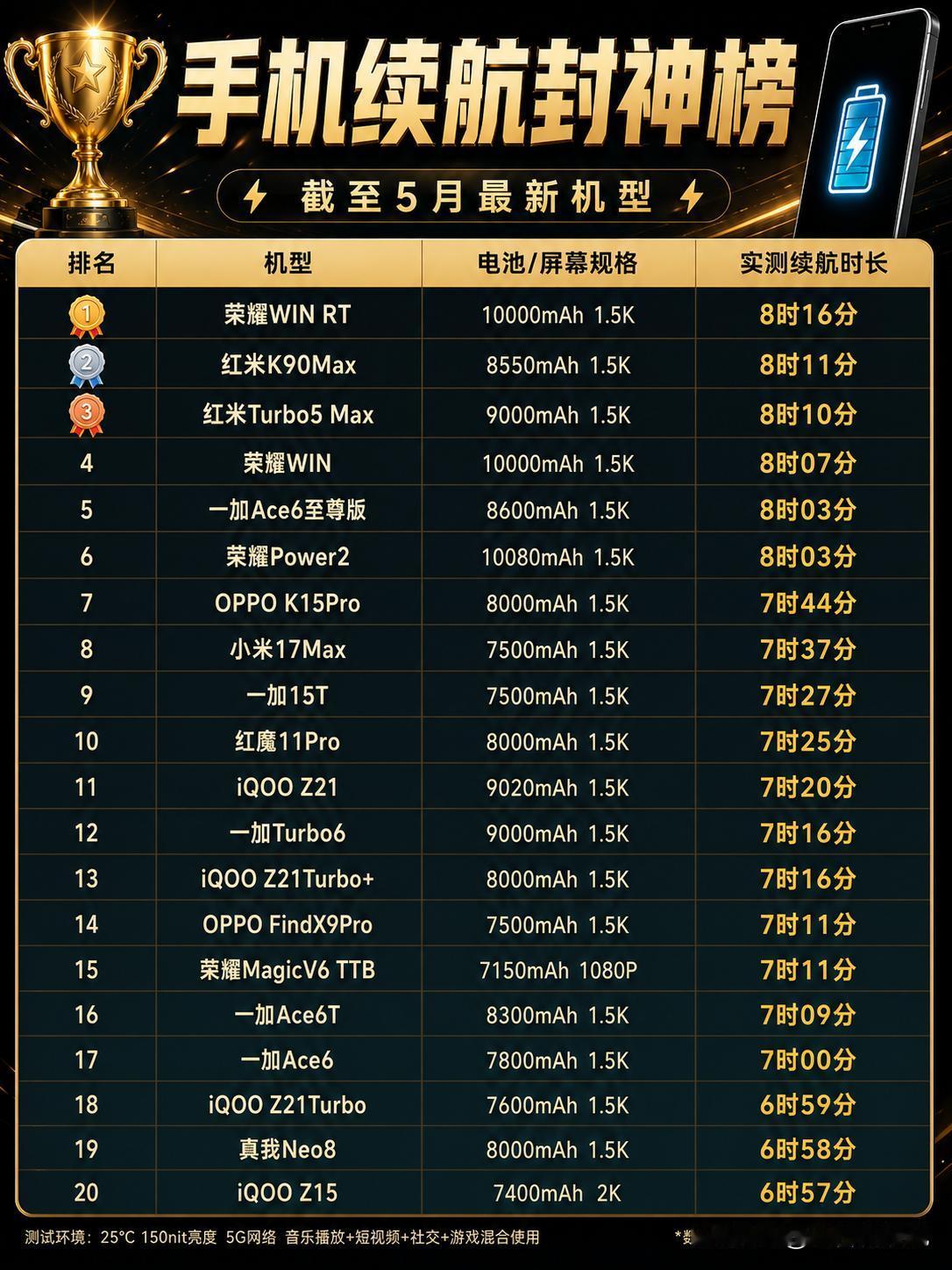 一图看懂5月最新手机续航封神榜！如果你最近准备换手机，这份榜单或许比参数表更