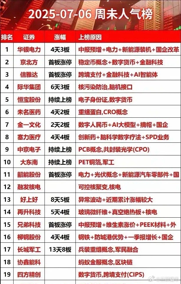2025年7月6日周末人气榜20只股票的逐一分析，从核心逻辑、市场表现及潜在风险