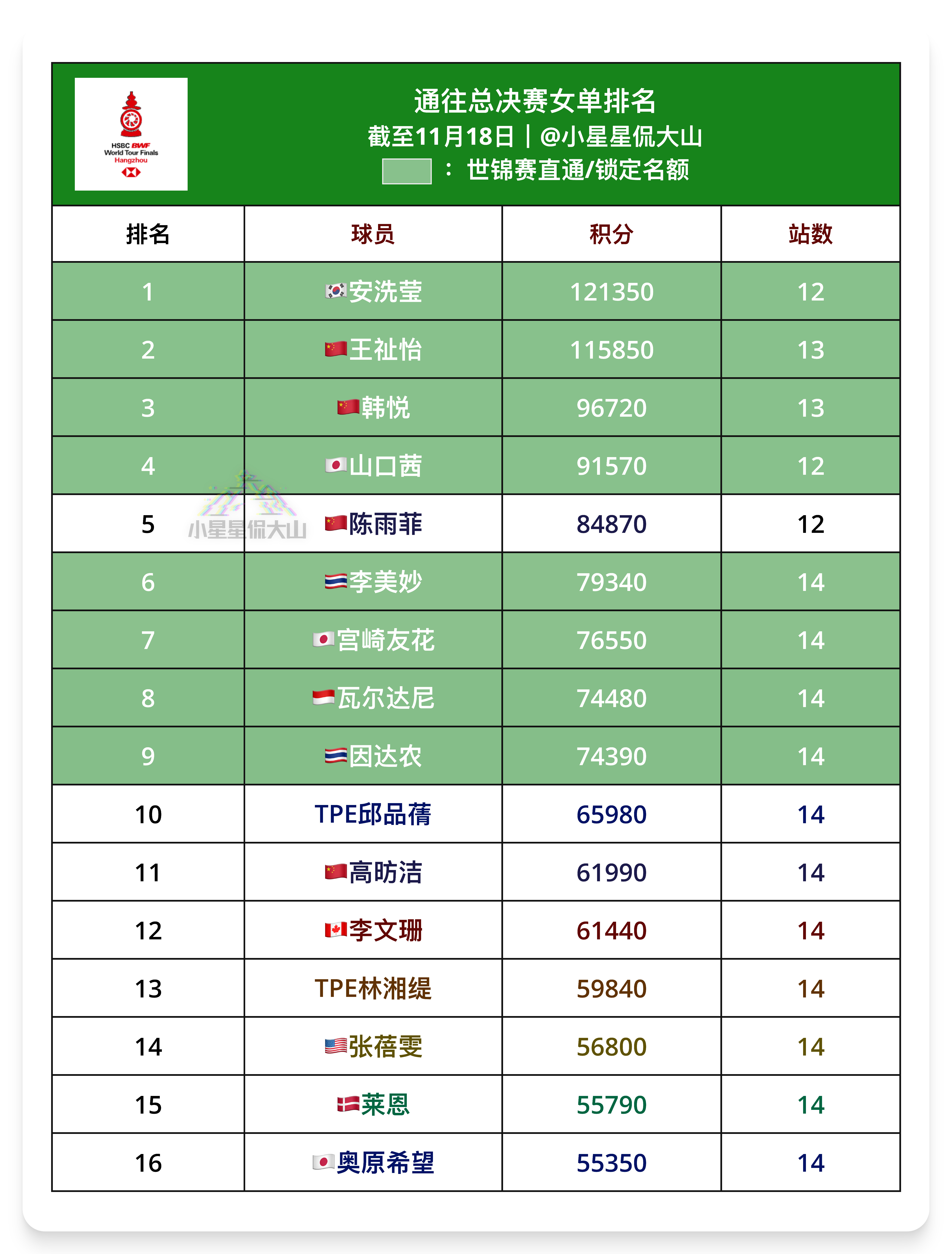 总决赛女单名单出炉：1、安洗莹🇰🇷（锁定）2、王祉怡🇨🇳（锁定）3、韩悦