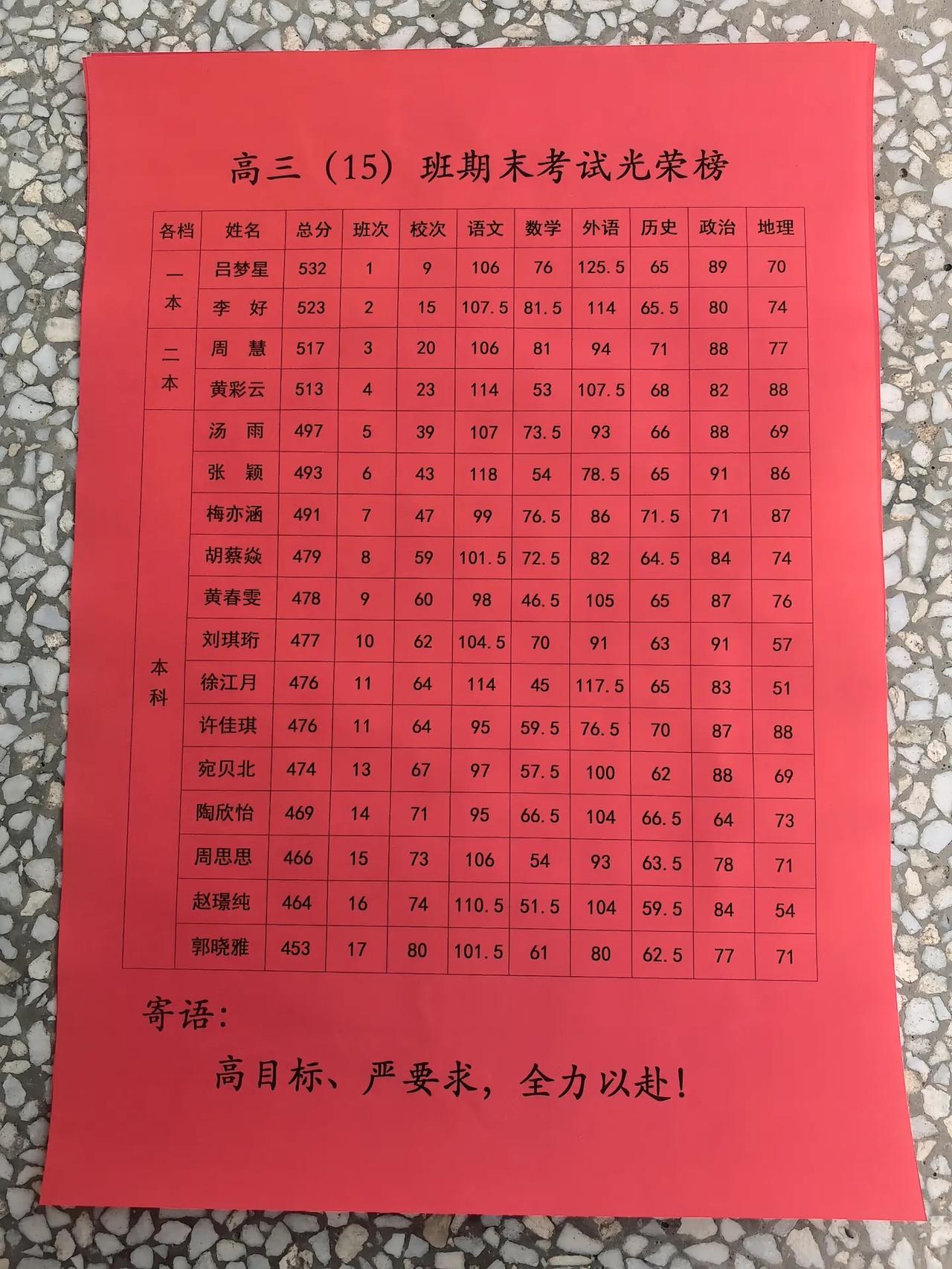 高三15班期末考试光荣榜，本科上线17人，一本分数线2人，公办二本线2人，民办二