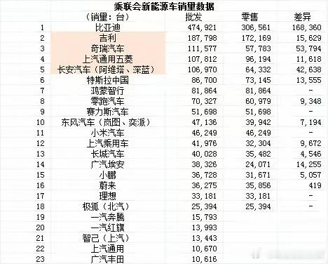 小米汽车11月零售销量46249辆乘联会公布的批发和零售数据如下图。差异部分包括