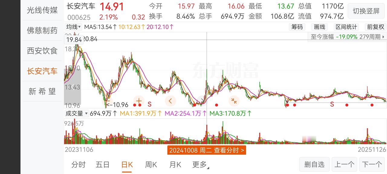 长安汽车你又跌了！无图无真相从924行情开始上证指数:从2863.13开启