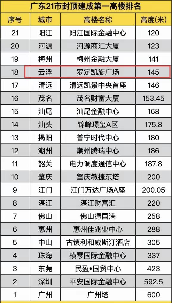 罗定凯旋广场都建好十多年了，至今仍然云浮第一高楼，145米的住宅楼。云浮如果有一