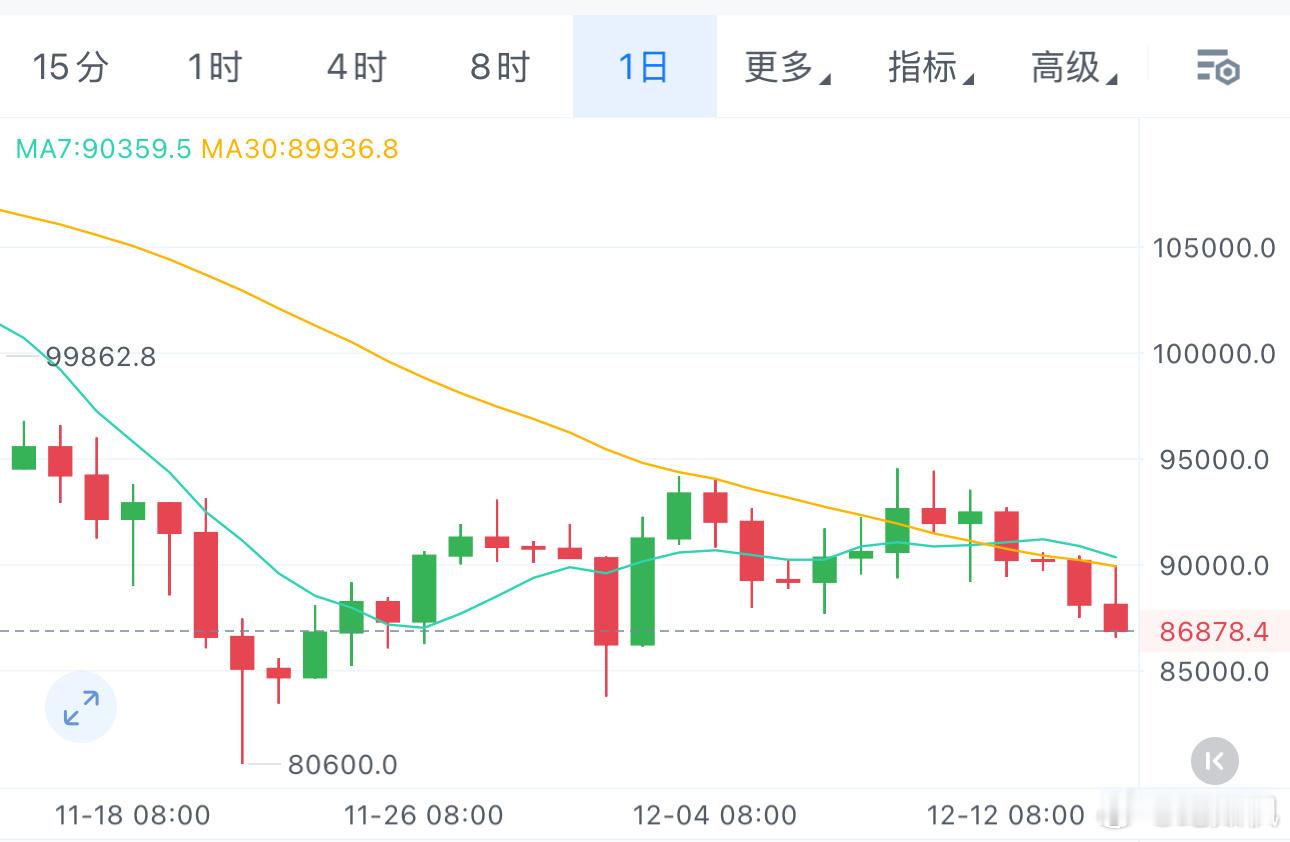 比特币86000生命线一旦跌破，看84000-83000。以太坊同步会跌到290