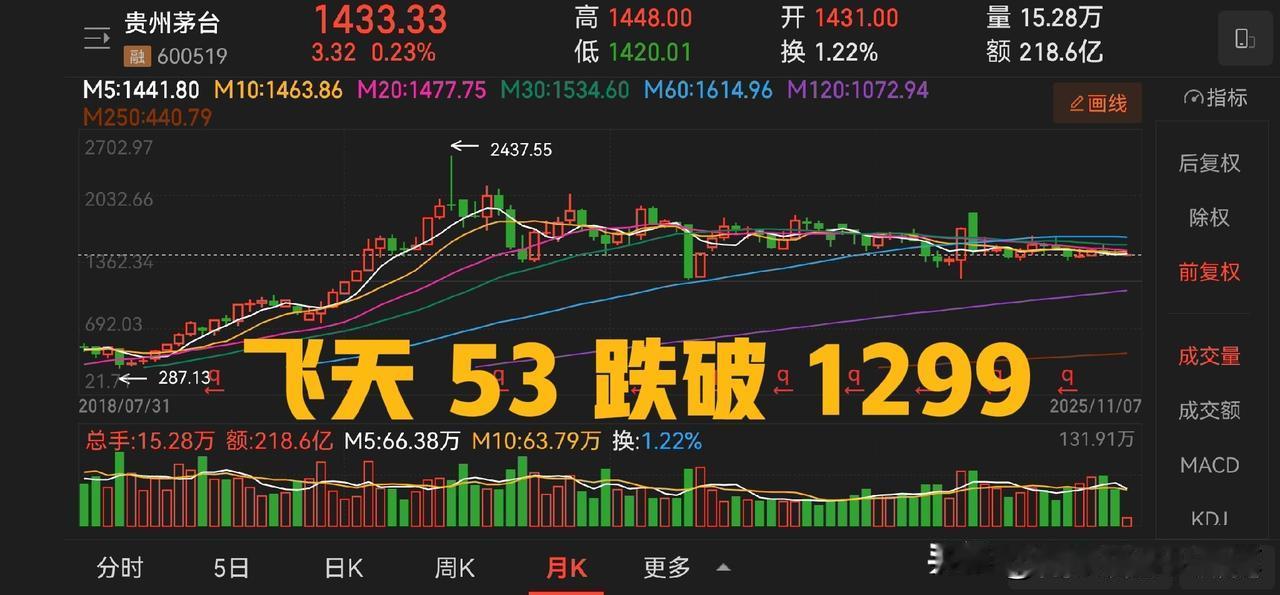 昨天看到直播间飞天茅台53度500ml已经到了1266，问了下零售业的朋