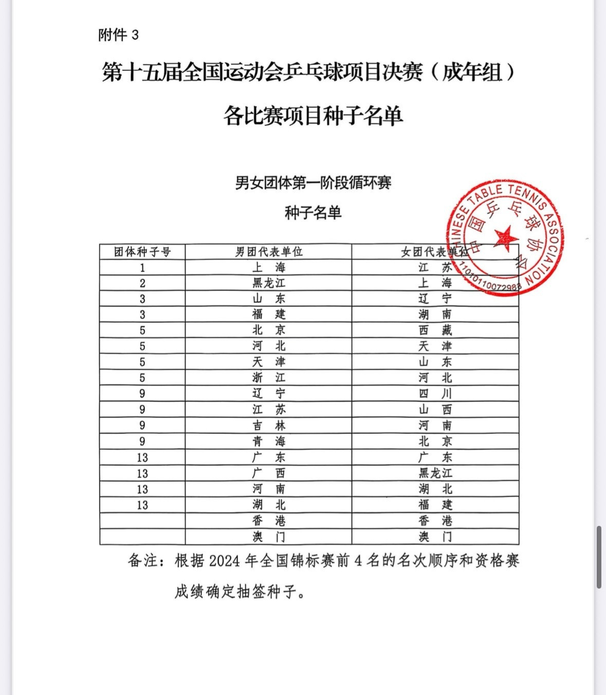 中国乒乓球协会关于公示第十五届全国运动会乒乓球项目决赛种子及参赛名单的通知⬇️成