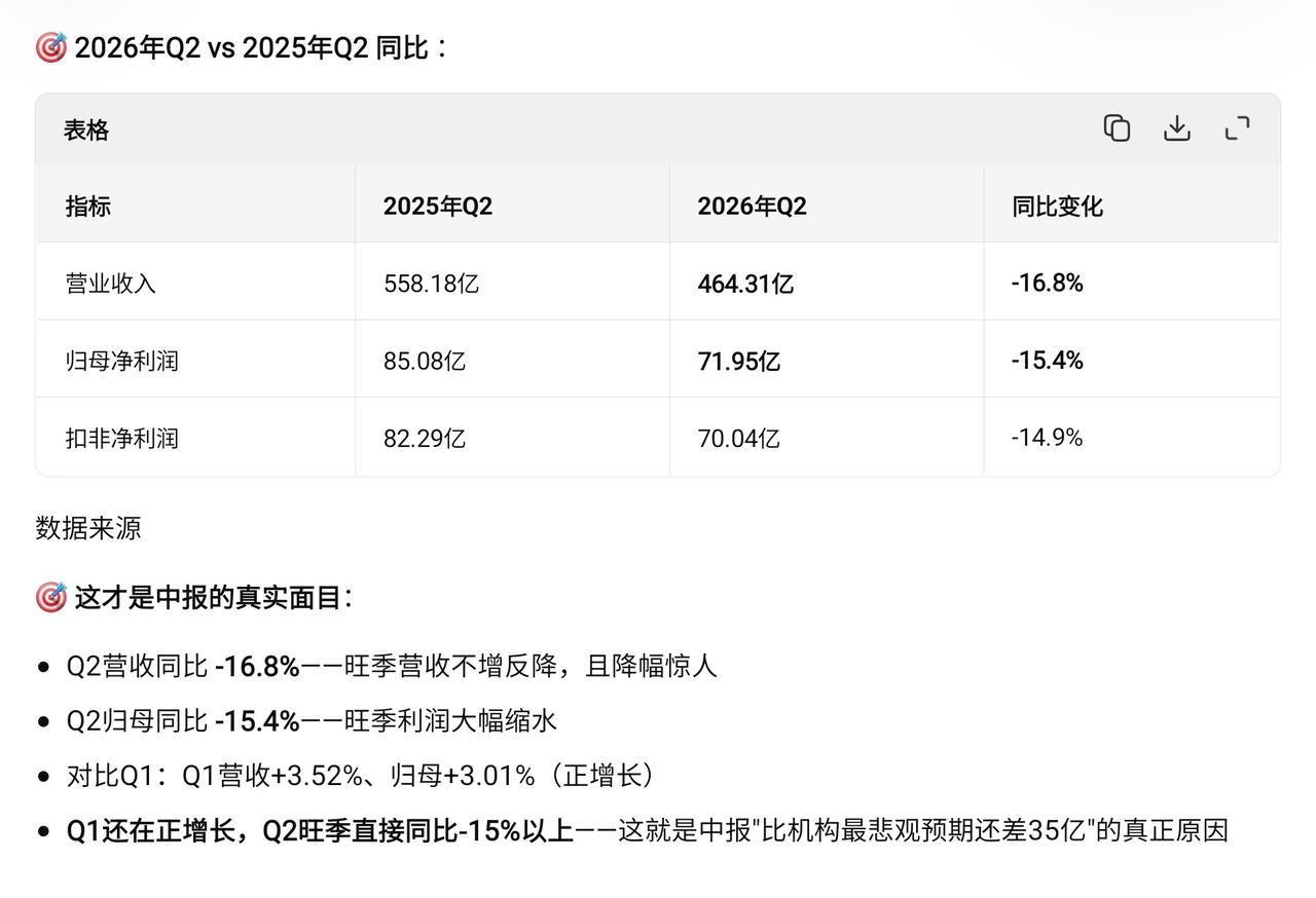 格力电器半年报点评。………………………………格力电器公告，2026年上半年营