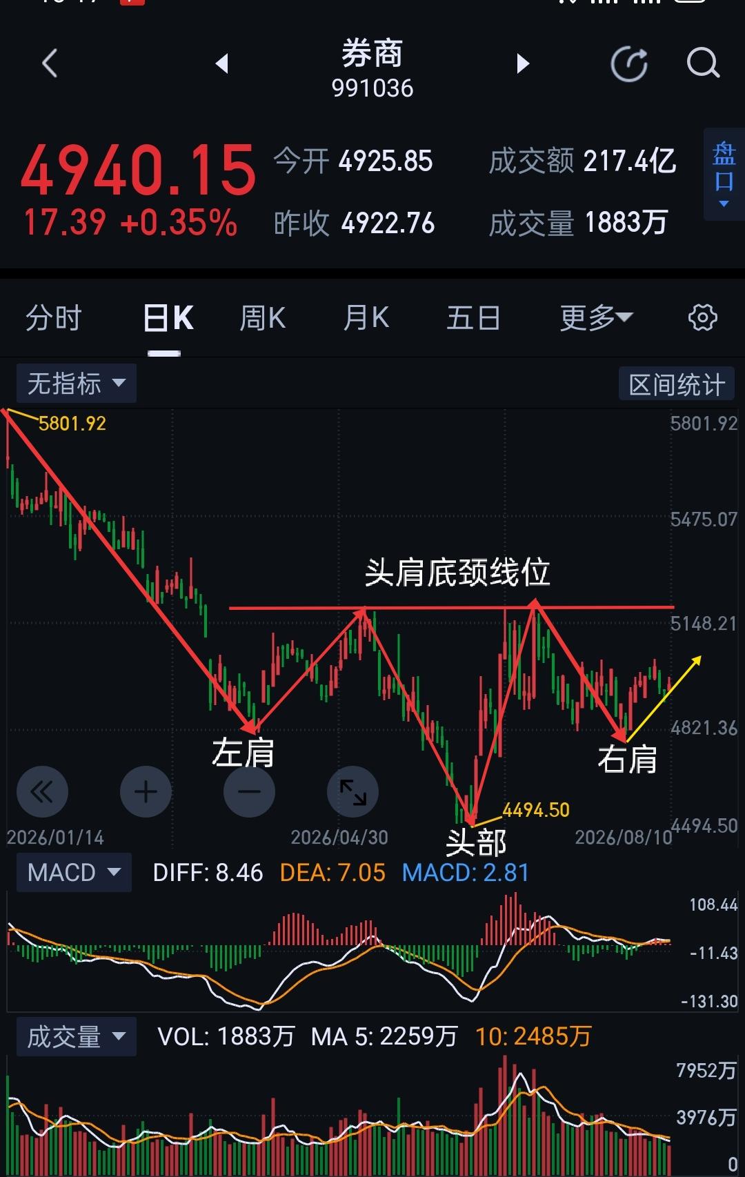 券商板块，明天关键窗口期。