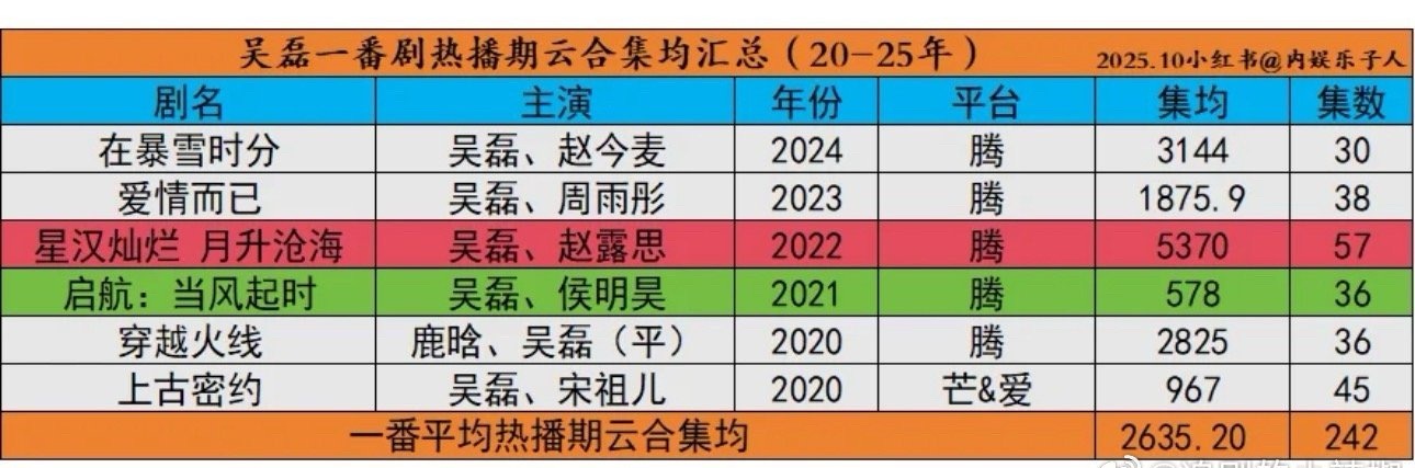 吴磊一番剧云合集均2600w+，星汉灿烂是巅峰了