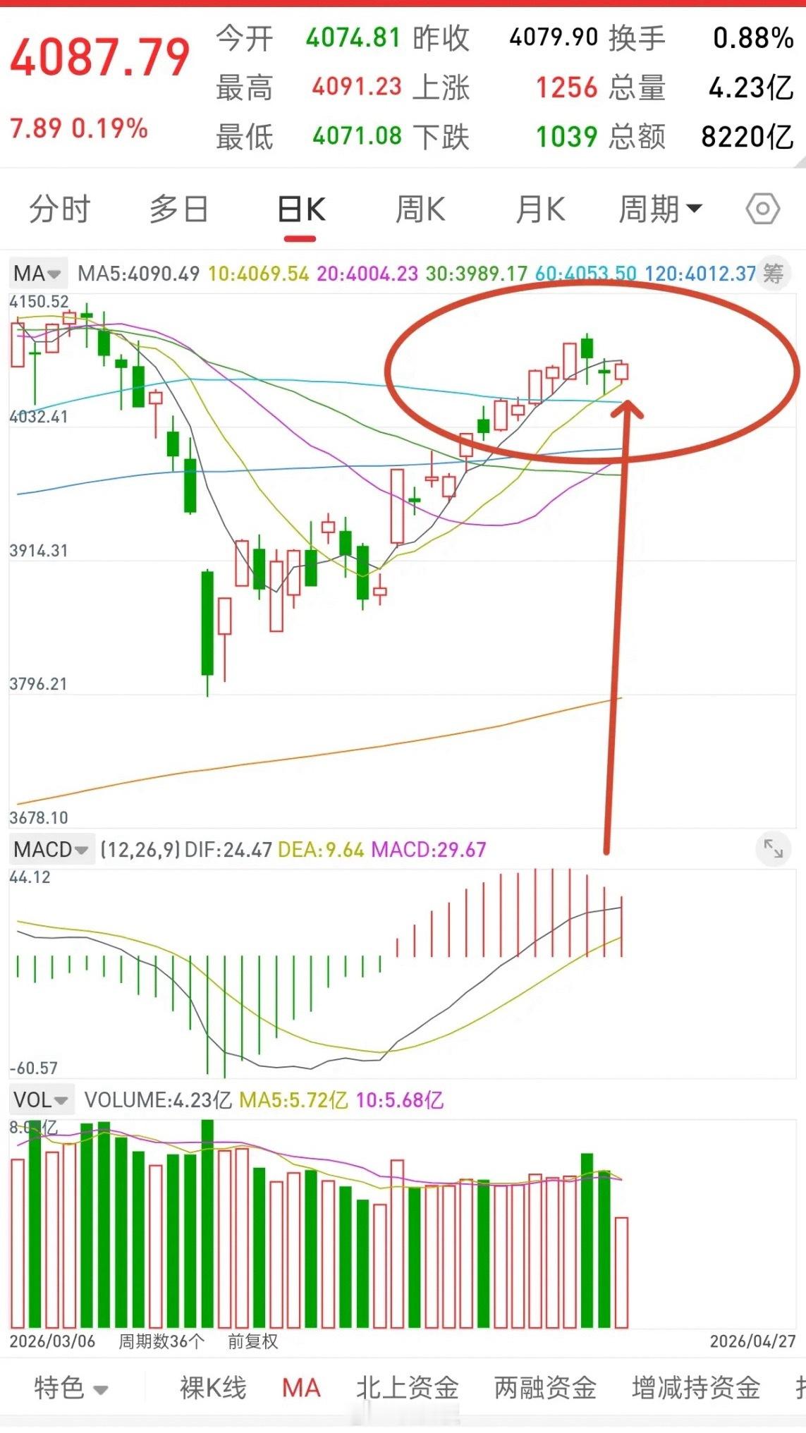 A股，主力的洗盘手段，还是值得我们散户学习的！先说观点，关于指数，大盘目前在5-