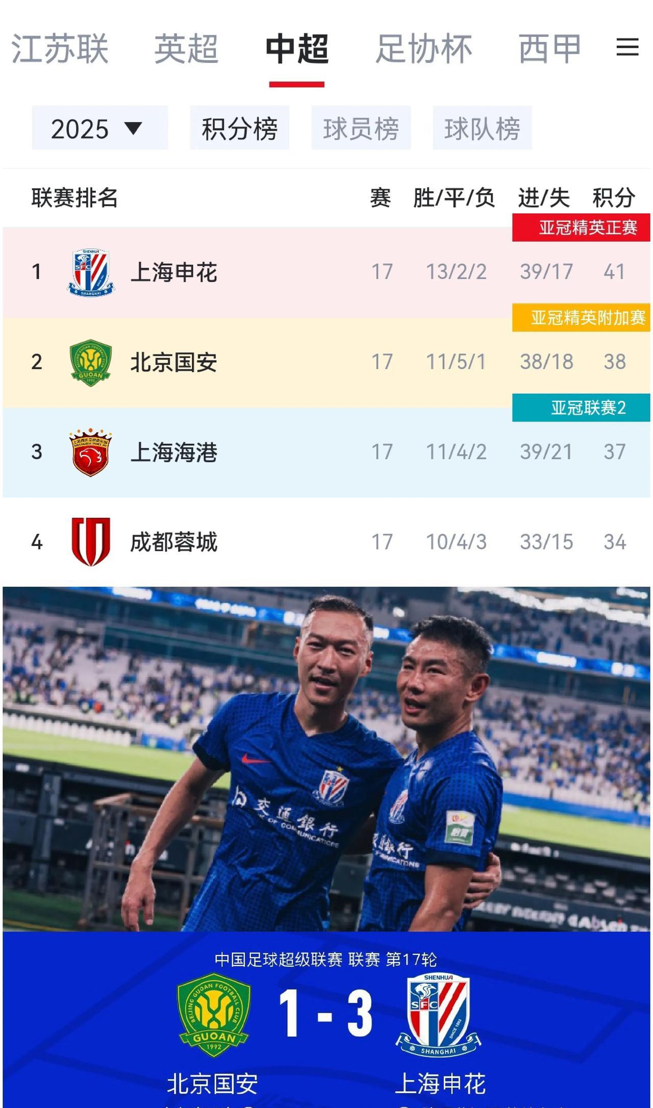 申花今年要拿冠军了，看似一场3分的比赛，实际可能就能直接影响到最后冠军归属的6分