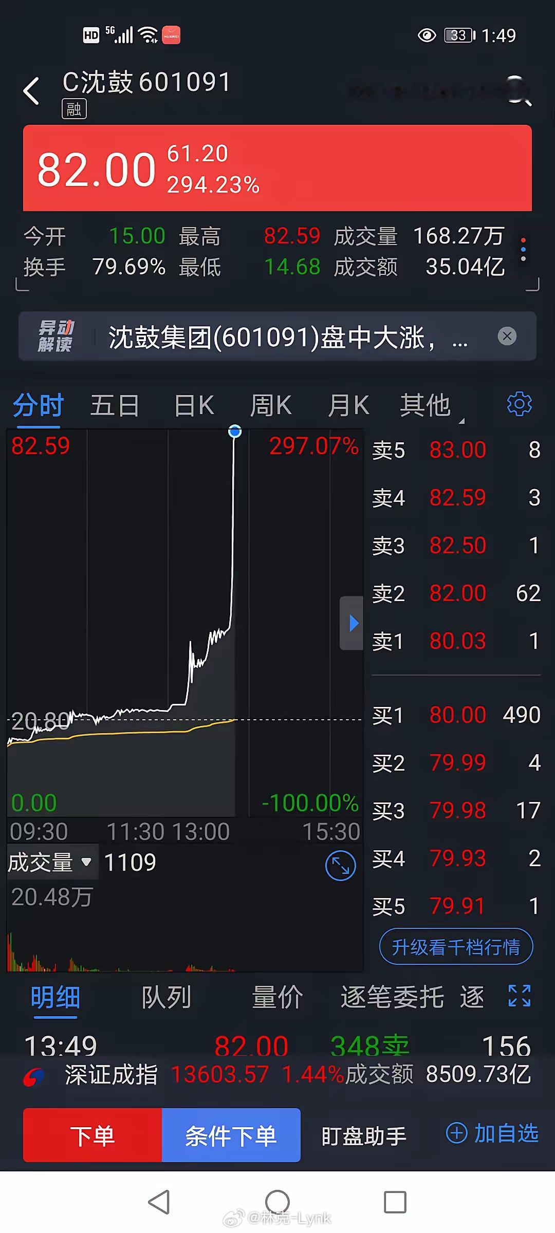 新股C沈鼓601091暴力拉升，证监会出台制裁措施了：有关账户被限制交易。新股上市前五天不设涨跌幅限