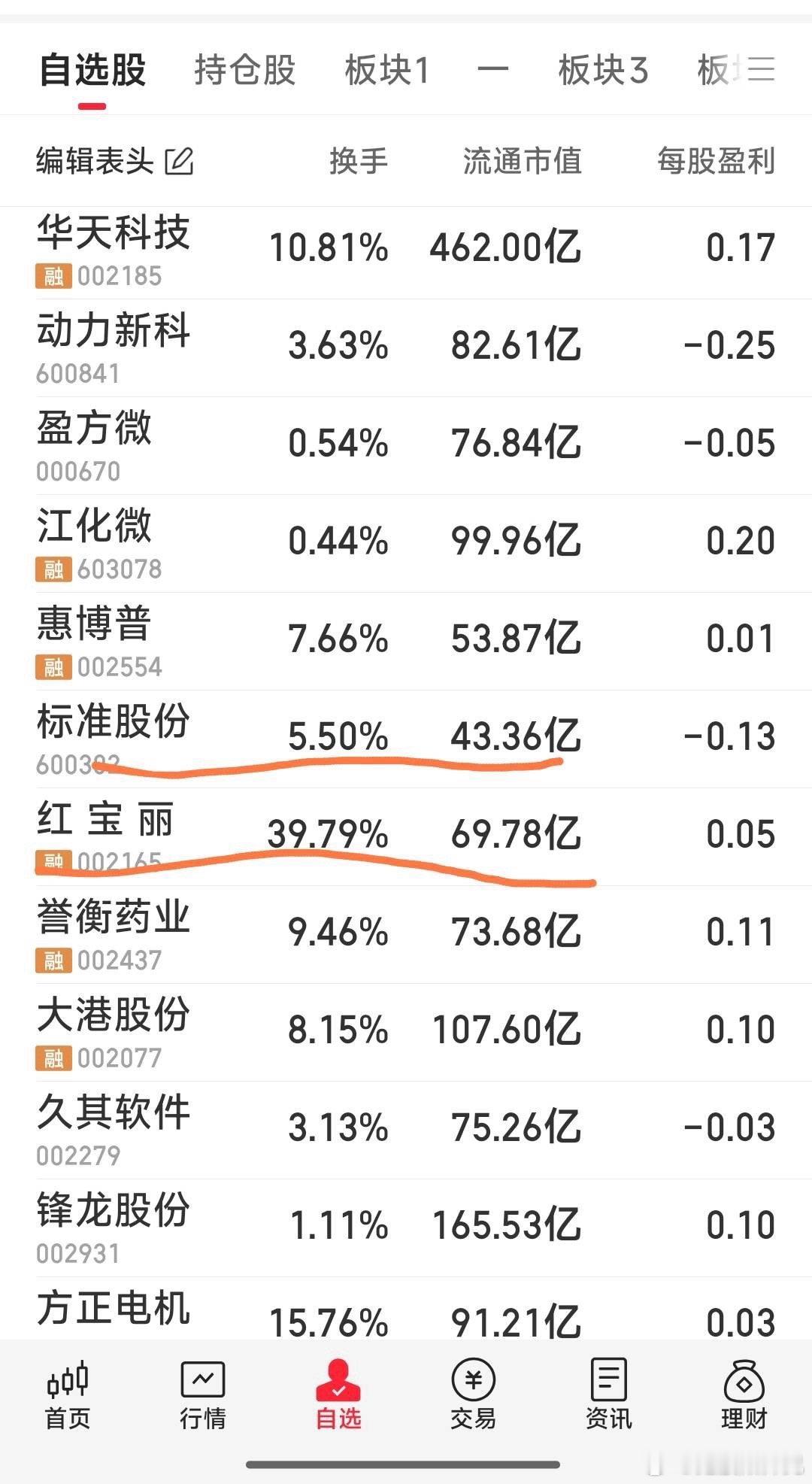 明天重点侦察的对象。现手持二牛，标准股份，红宝丽。明天计划先在以下目标阵地侦察，