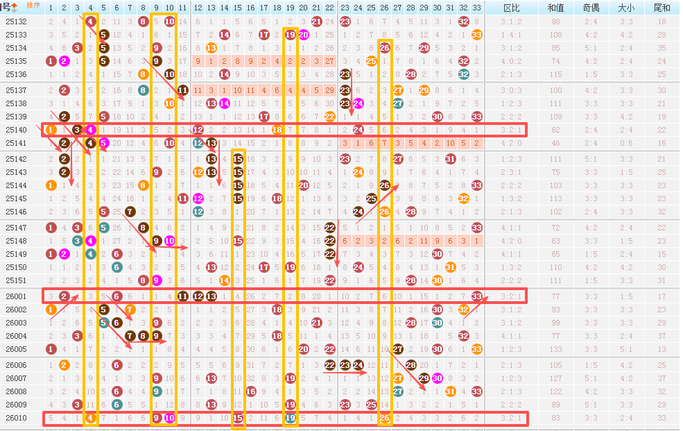 双色球26011期一等奖选号思路！上期一组连号和金胆2码全中。