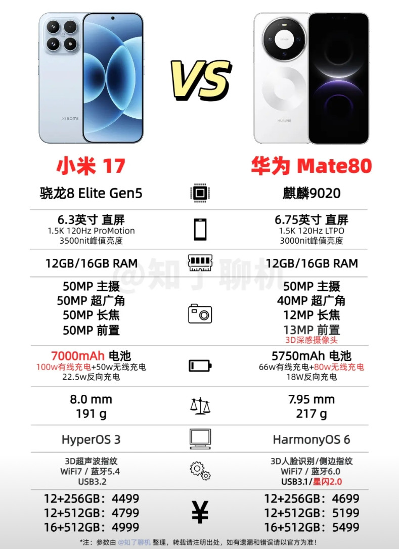 256GB小米17，卖4499256GB华为mate80，卖4699没有对比