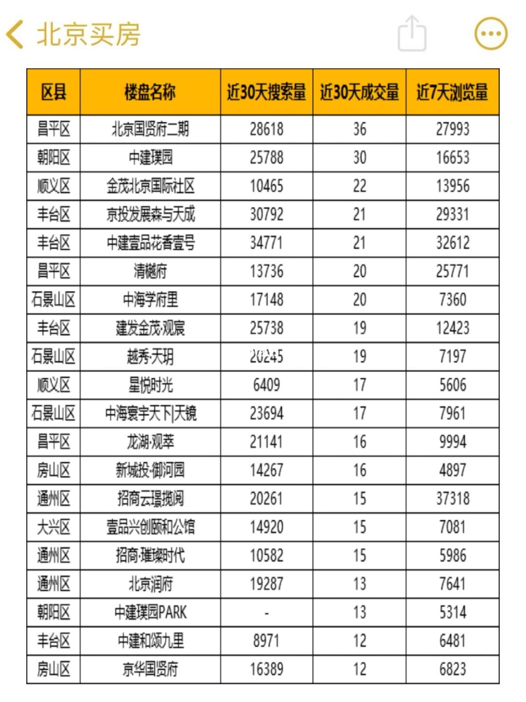 北京新房近30日内成交数据TOP20