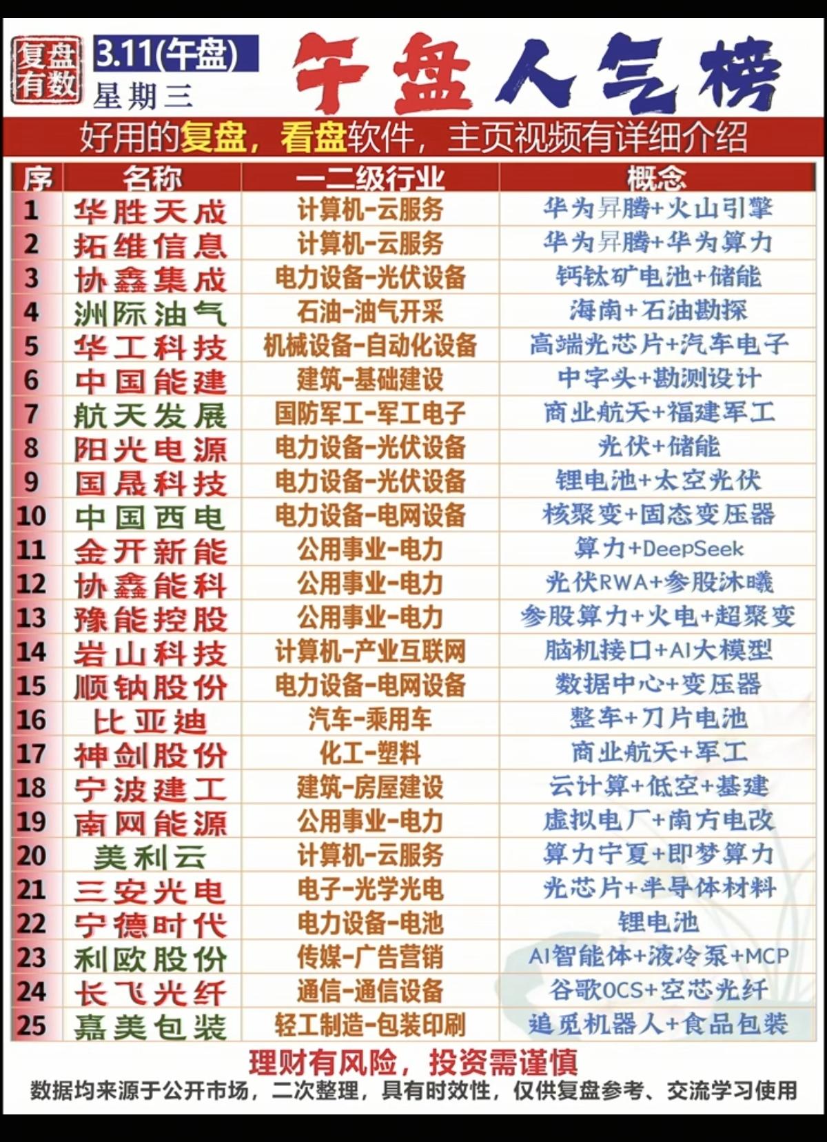 3.11周三成交活跃个股+人气热度榜！1.钙钛矿电池+储能2.脑机接口