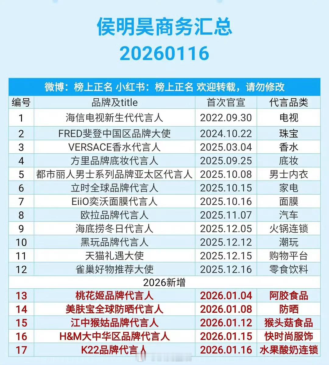 来看侯明昊最新实绩：新商务排队来了+2自《入青云》后第20个商务,待拍的商务还有