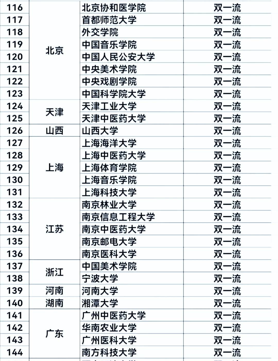 这些大学不是211，但是双一流大学，能考上的人基本上都能在班级里排前10，在县城
