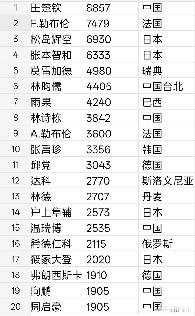 今年男单世界排名，第二的位置真的是轮流坐！林诗栋、雨果、张本智和、莫雷加德、F