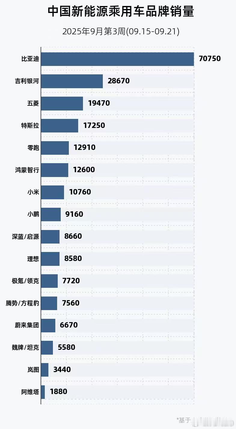上周品牌销量，零跑和鸿蒙智行均超过1.2万，继续稳居前二，其中问界1.02万；小
