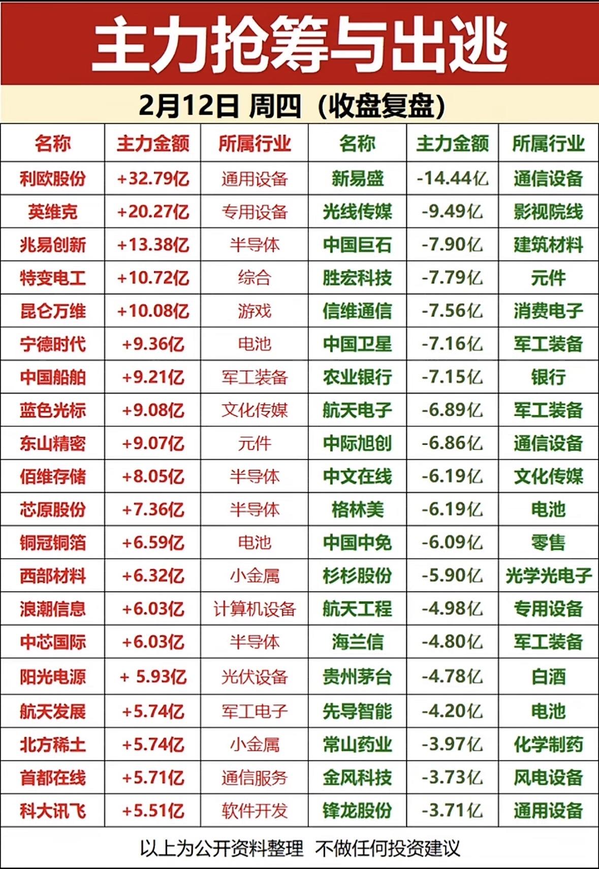 2月12日主力抢筹与出逃分析：2月12日复盘主力资金动向：通信设备影视股获抢