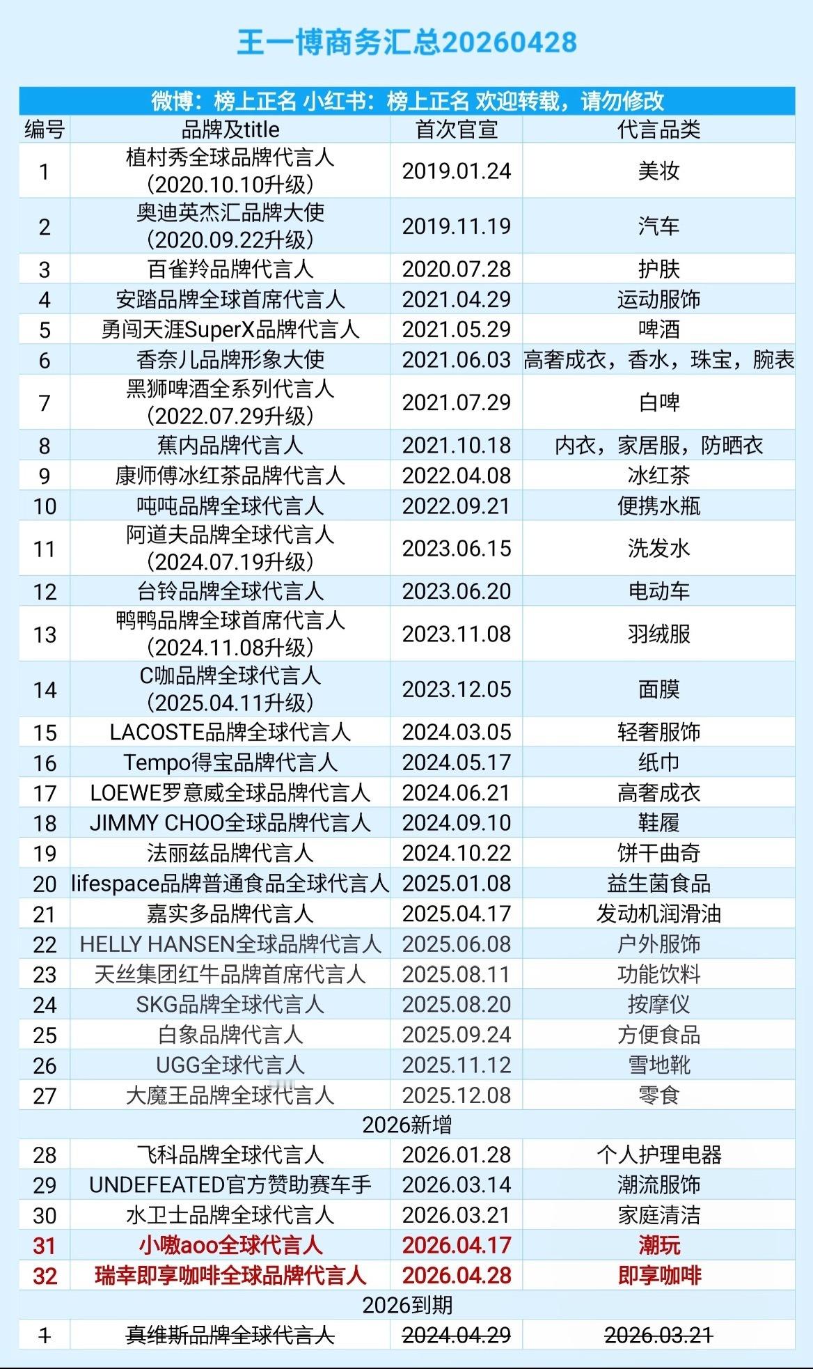 王一博是唯一一个商务越来越多还被人骂糊了的艺人，别人多宣几个代言就是爆了爆了，只