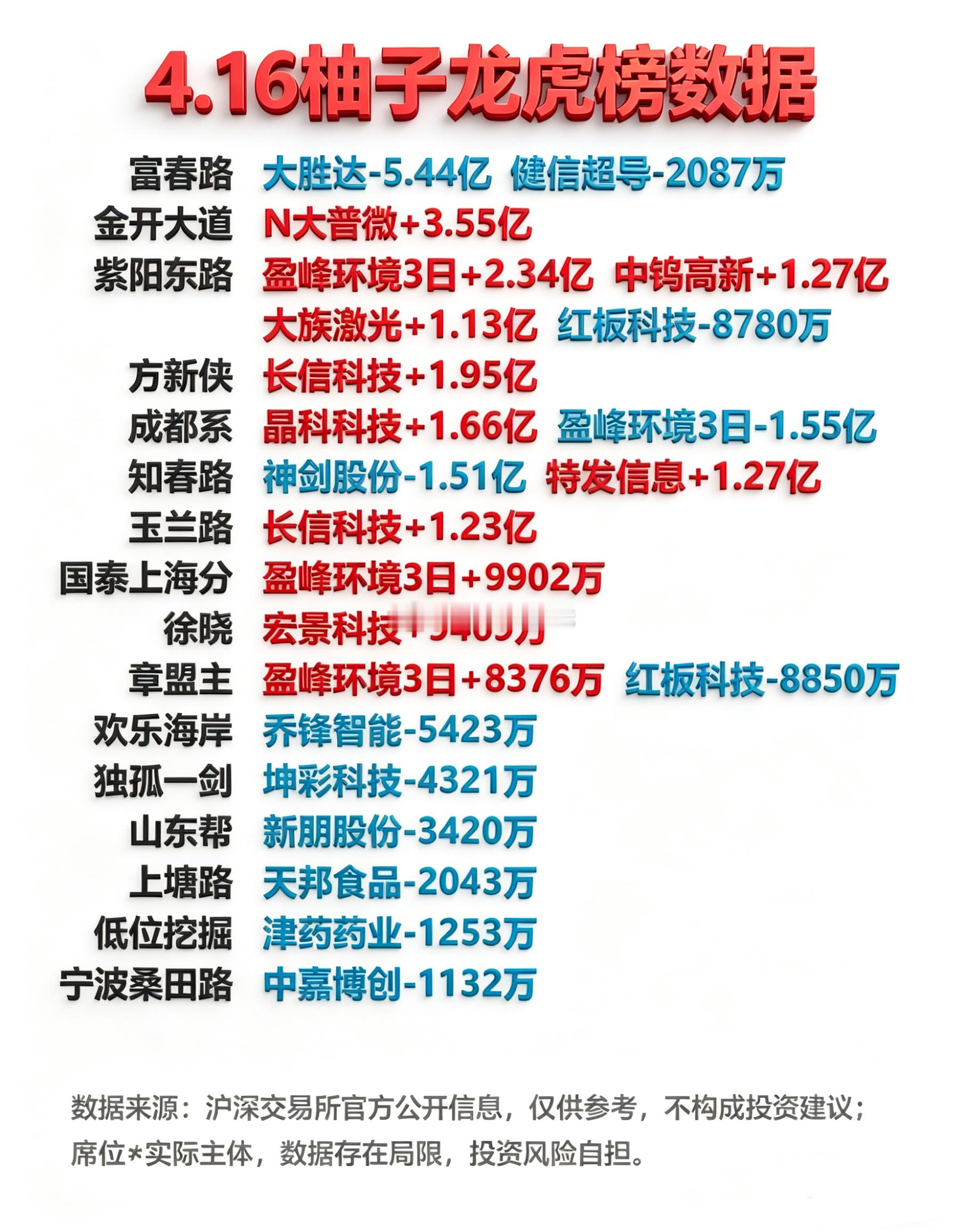 4月16日游资龙虎榜