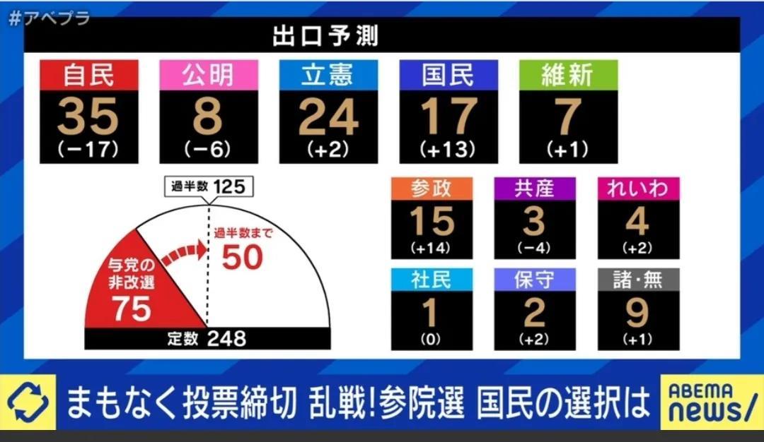 7月20号晚上，根据日本公布的最新出口民调，自民党和公明党执政联盟在本届参议院选
