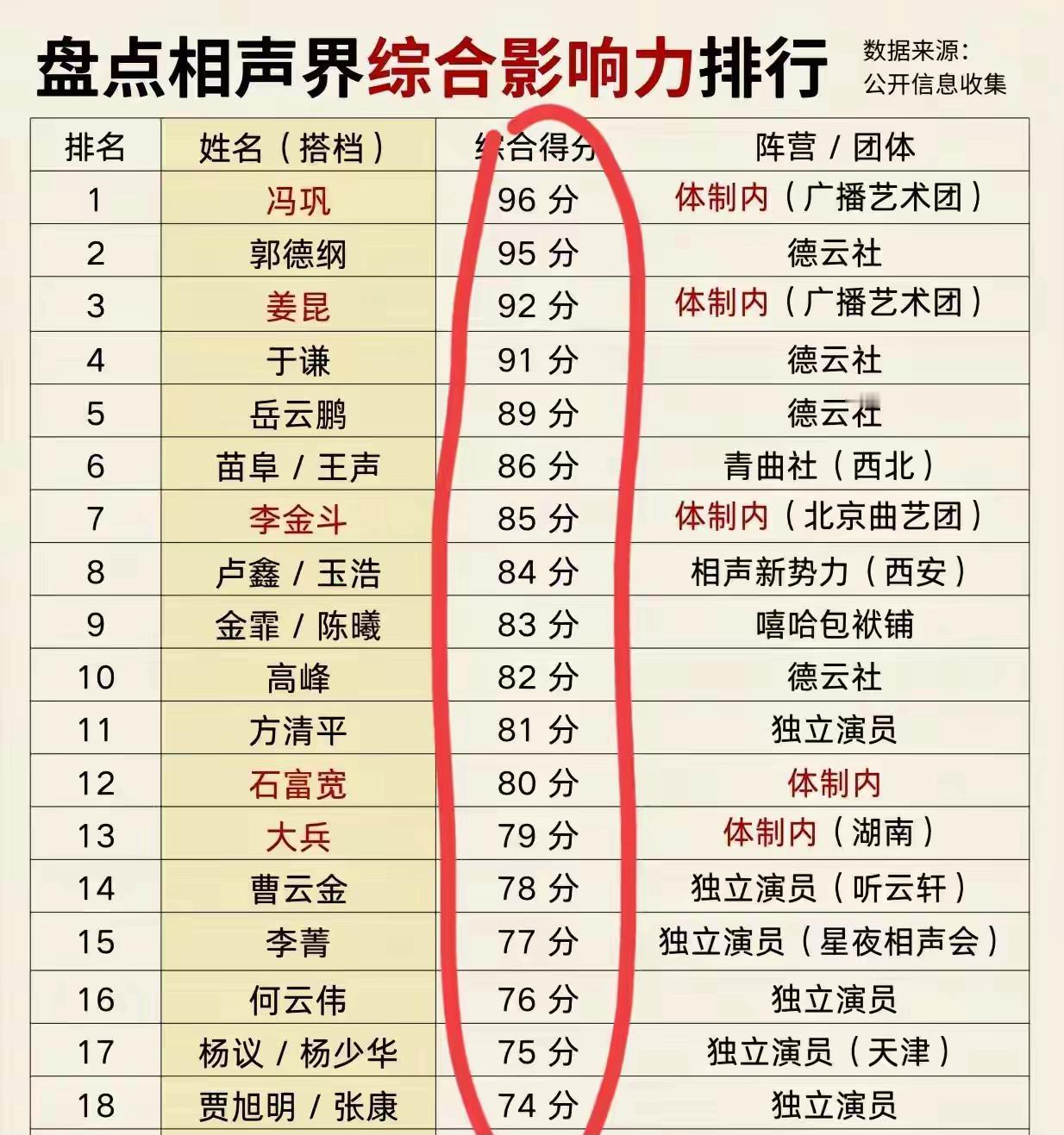 这个排行榜，把冯巩排在第一位，那是给体制个面子，因为他成绩虽在，但不至于如此突出