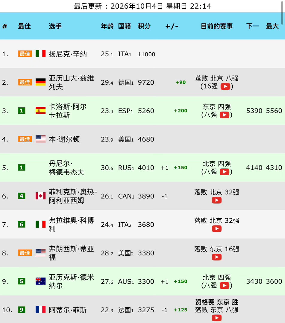 德约阻止兹维列夫冲击世界第一你德会成为兹韦列夫冲击世界第一的绊脚石么？止步中网