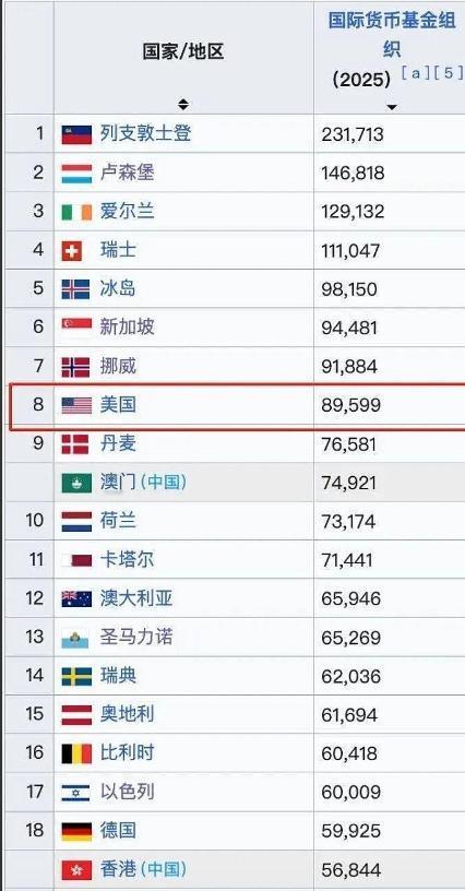 我说一个惊呆大部分人的事实，美国人均GDP已经迈过9万美元的门槛。 很多人对