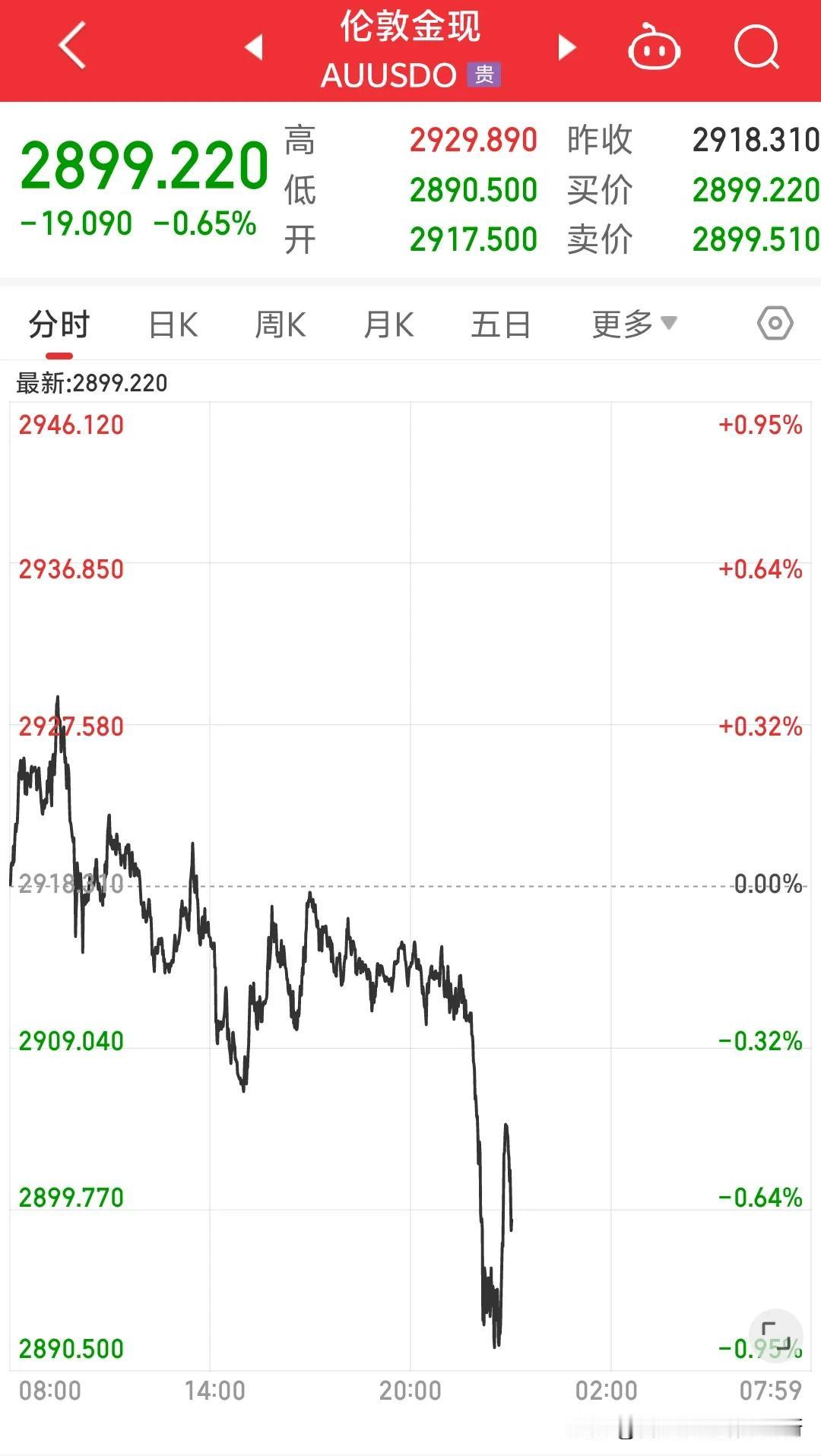 最近伦敦金，沪金非常有规律。首先最近黄金走势一直被沪金控制在，是由沪金在主导全球