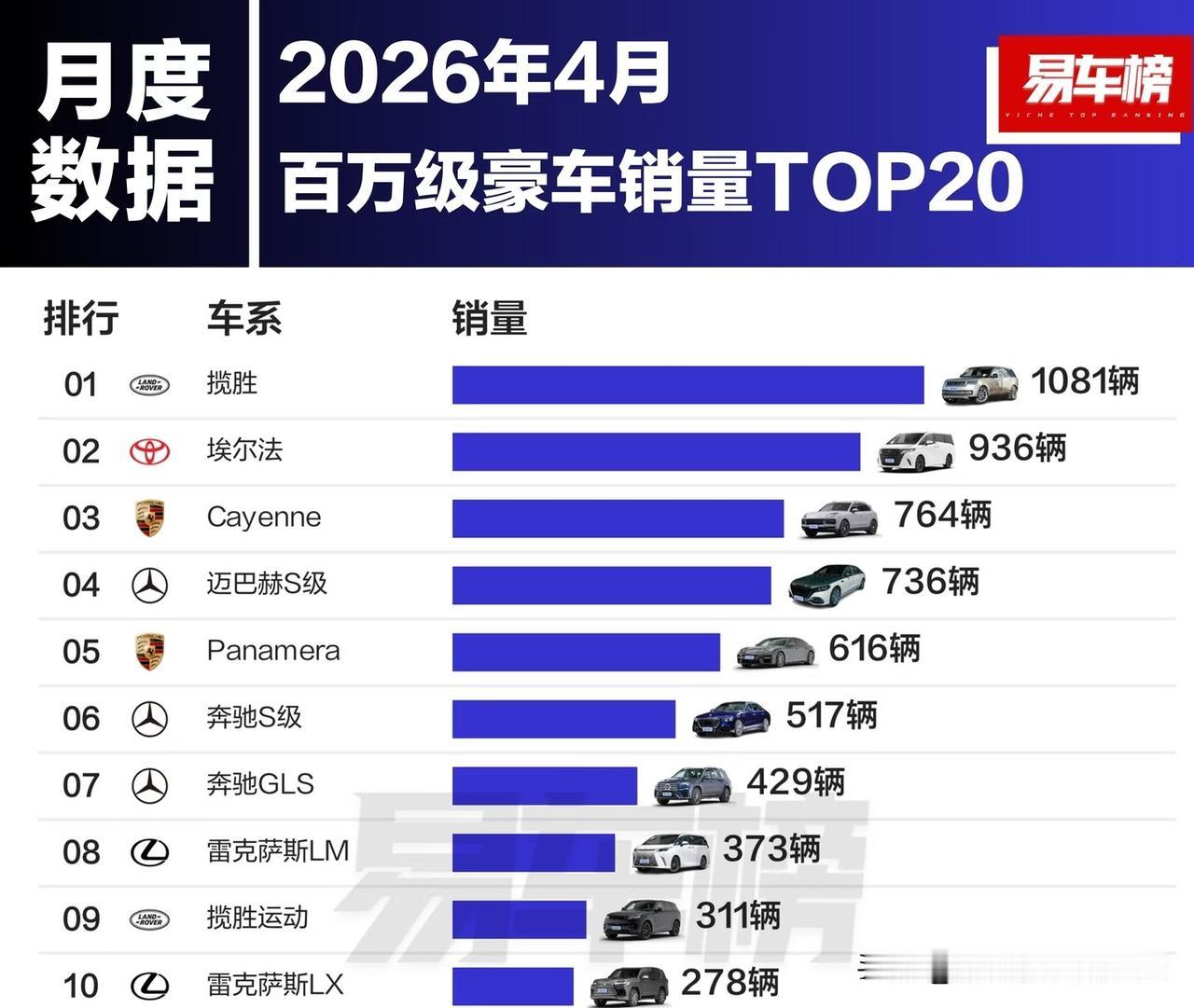 4月百万级豪车销量排行榜第一：路虎揽胜卖了1081辆第二：丰田埃尔法卖了9