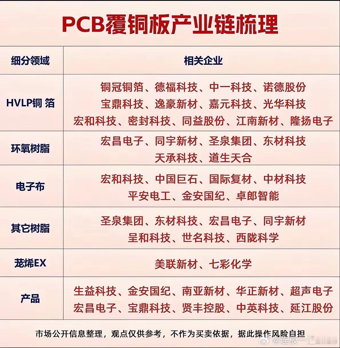 MLCC和覆铜板，算是硬件板块里最基础的两条产业链。一个是电子元器件里用量最大的